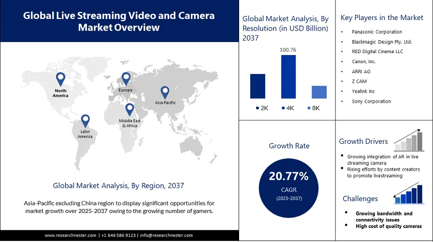 Live Streaming Video and Camera Market Overview